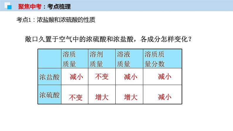 专题07 常见的酸和碱（考点精讲PPT版）-【满分之路】 中考化学一轮复习精讲精练(全国通用)第7页
