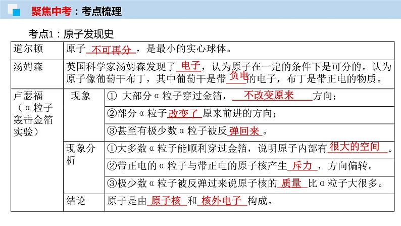专题10 构成物质的微粒（考点精讲PPT版）-【满分之路】 中考化学一轮复习精讲精练(全国通用)第4页