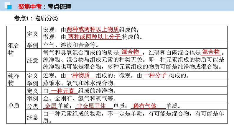 专题11 元素与物质分类（考点精讲PPT版）-【满分之路】 中考化学一轮复习精讲精练(全国通用)第4页