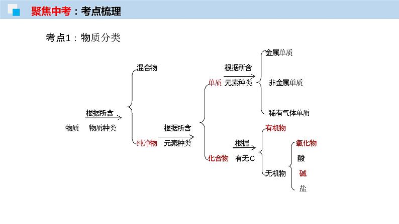 专题11 元素与物质分类（考点精讲PPT版）-【满分之路】 中考化学一轮复习精讲精练(全国通用)第7页