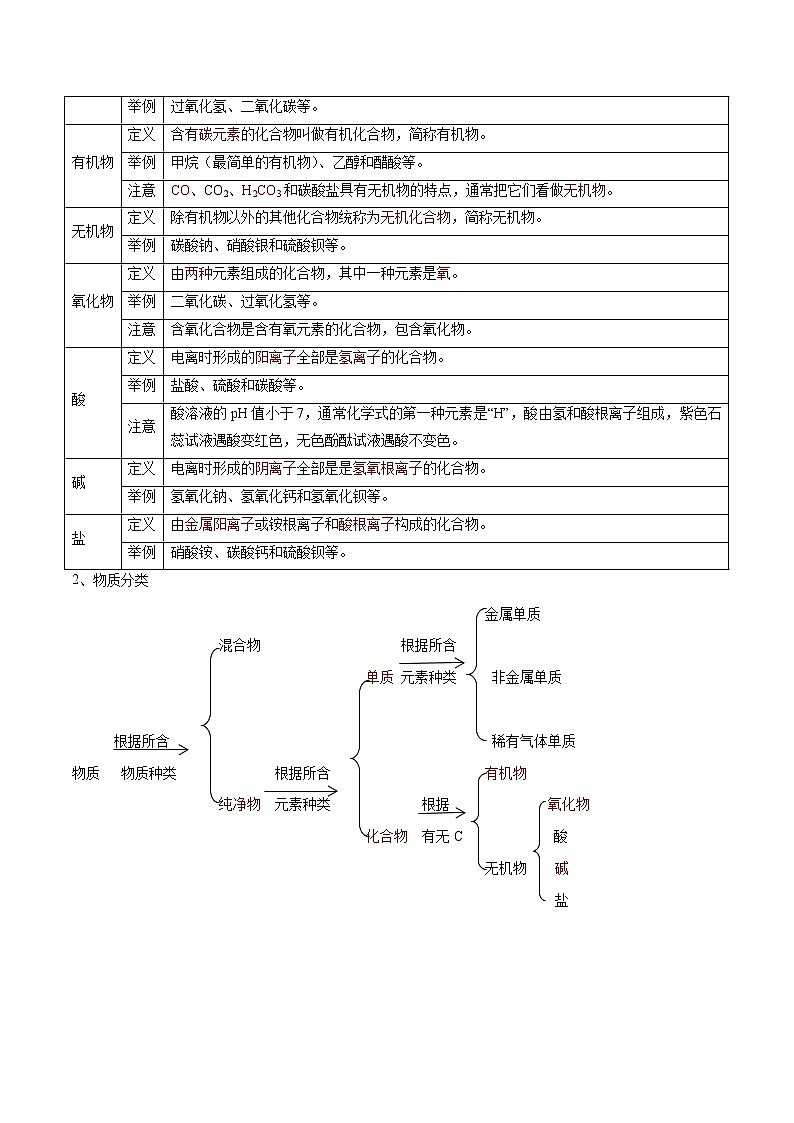 专题11 元素与物质分类（考点精讲word版）-【满分之路】 中考化学一轮复习精讲精练(全国通用)（解析版）第2页