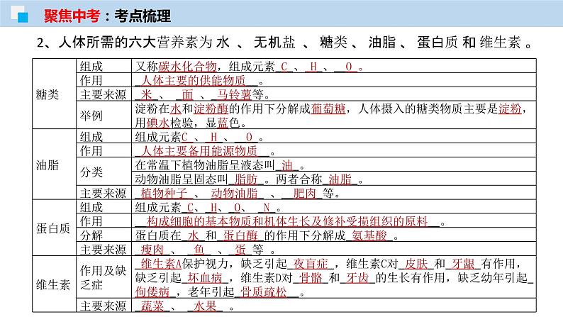专题15化学与生活（考点精讲PPT版）-【满分之路】 中考化学一轮复习精讲精练(全国通用)第5页