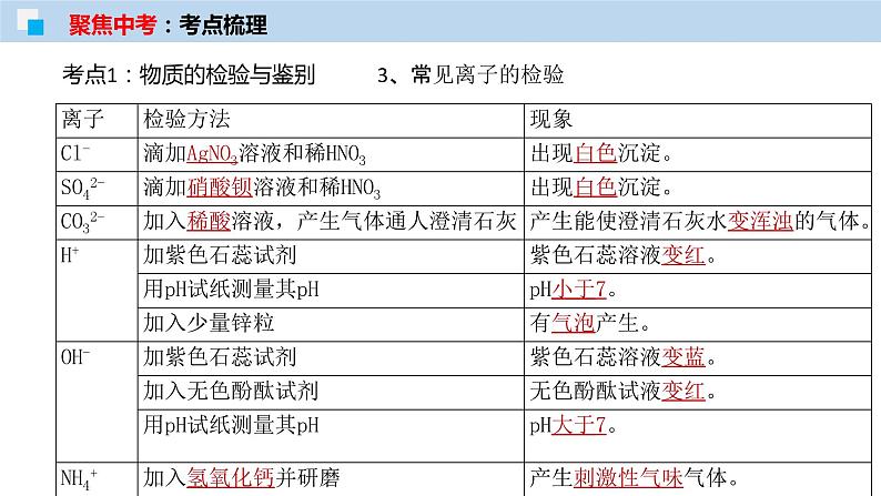 专题17 物质的检验与鉴别、分离与提纯（考点精讲PPT版）-【满分之路】 中考化学一轮复习精讲精练(全国通用)第6页