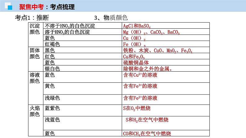 专题18 物质的转化与推断（考点精讲PPT版）-【满分之路】 中考化学一轮复习精讲精练(全国通用)第6页