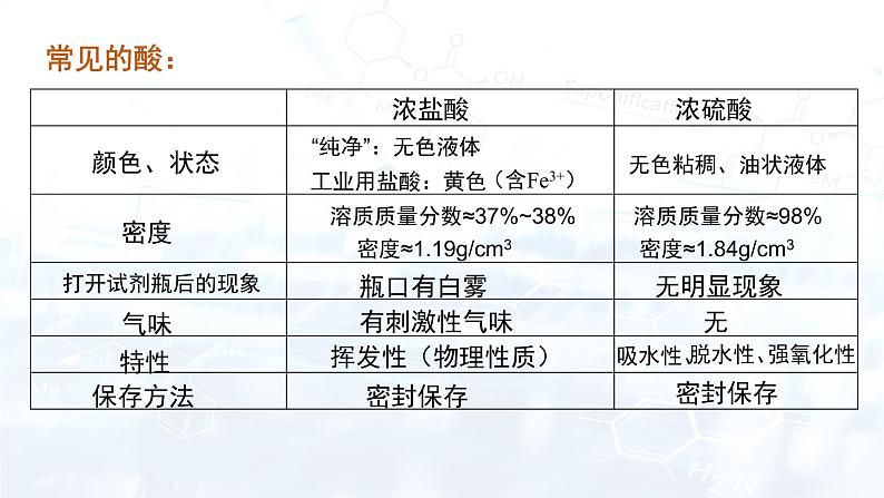 第十单元  课题1 常见的酸和碱  课件—九年级化学人教版下册02