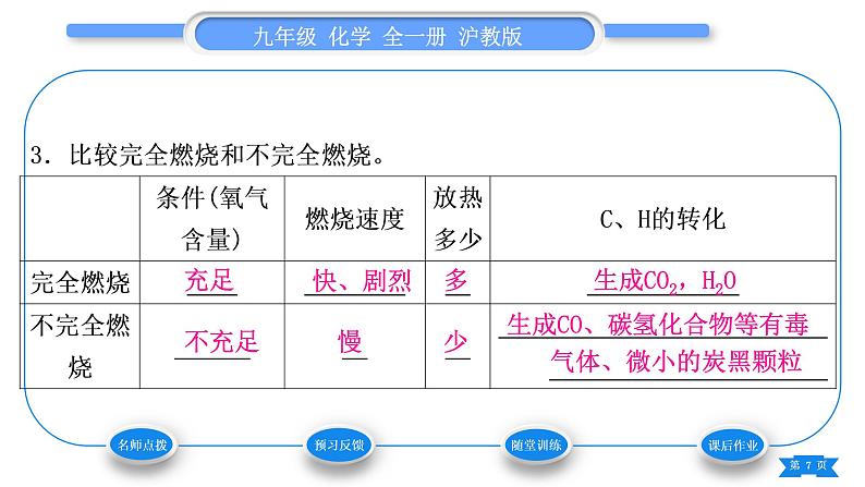 沪教版九年级化学上第4章认识化学变化第1节常见的化学反应——燃烧第1课时燃烧的条件、完全燃烧与不完全燃烧习题课件第7页