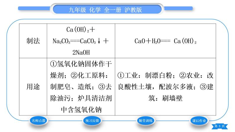 沪教版九年级化学下第7章应用广泛的酸、碱、盐第2节常见的酸和碱第2课时常见的碱习题课件03