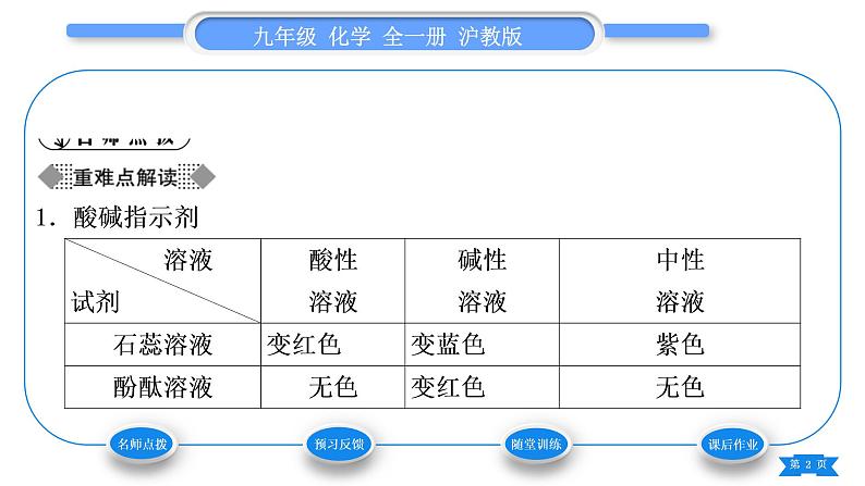 沪教版九年级化学下第7章应用广泛的酸、碱、盐第1节溶液的酸碱性习题课件02