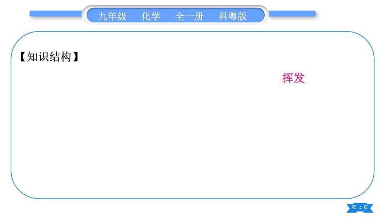 科粤版九年级化学下第八章常见的酸、碱、盐知识归纳习题课件02