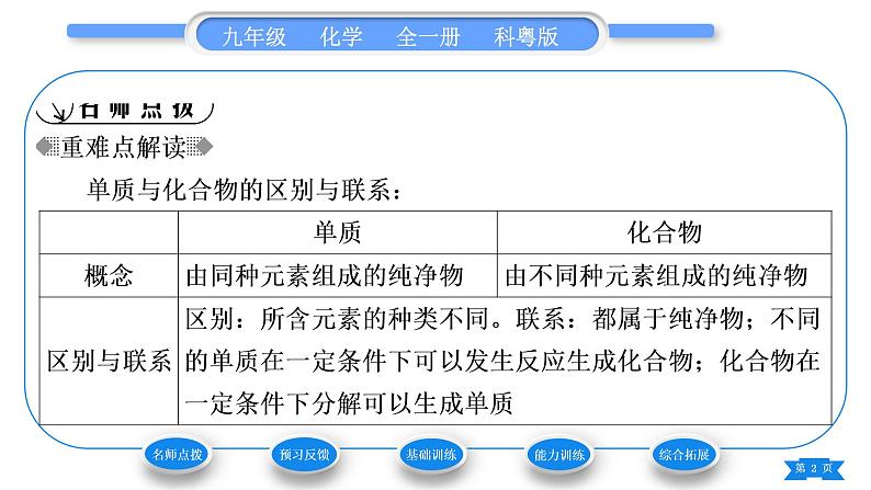 科粤版九年级化学上第二章空气、物质的构成2.4辨别物质的元素组成第2课时单质和化合物习题课件02