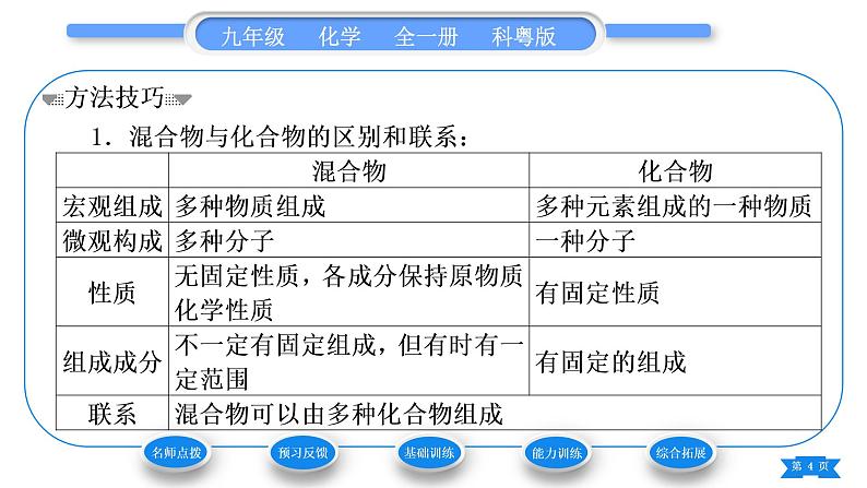 科粤版九年级化学上第二章空气、物质的构成2.4辨别物质的元素组成第2课时单质和化合物习题课件04