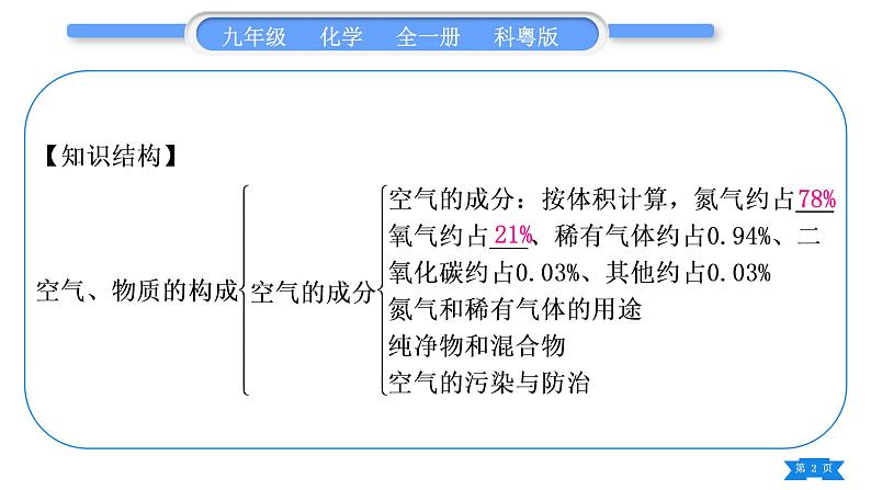 科粤版九年级化学上第二章空气、物质的构成知识归纳习题课件第2页