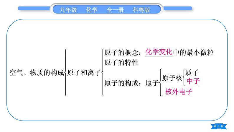 科粤版九年级化学上第二章空气、物质的构成知识归纳习题课件第4页