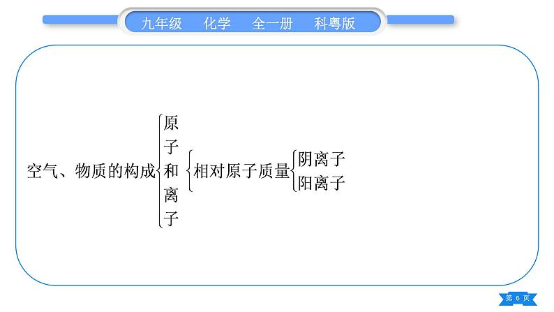 科粤版九年级化学上第二章空气、物质的构成知识归纳习题课件第6页