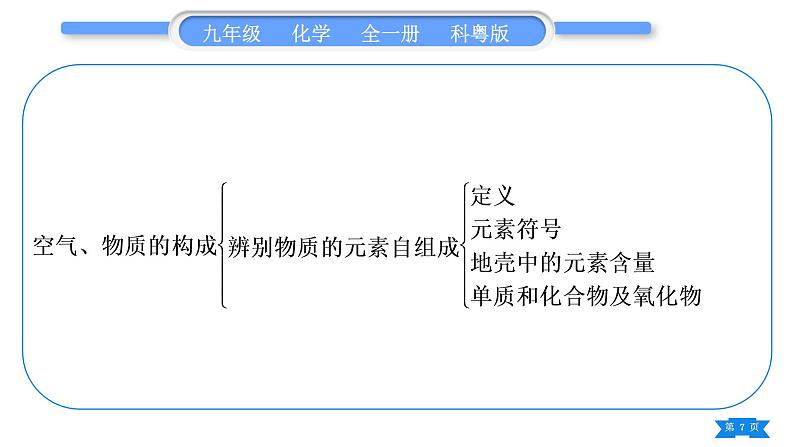 科粤版九年级化学上第二章空气、物质的构成知识归纳习题课件第7页