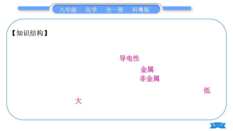 科粤版九年级化学下第六章金属知识归纳习题课件02