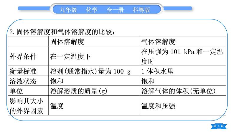 科粤版九年级化学下第七章溶液知识归纳习题课件第7页