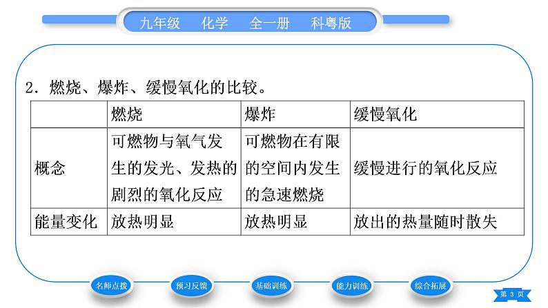 科粤版九年级化学上第三章维持生命之气——氧气3.3燃烧条件与灭火原理习题课件第3页