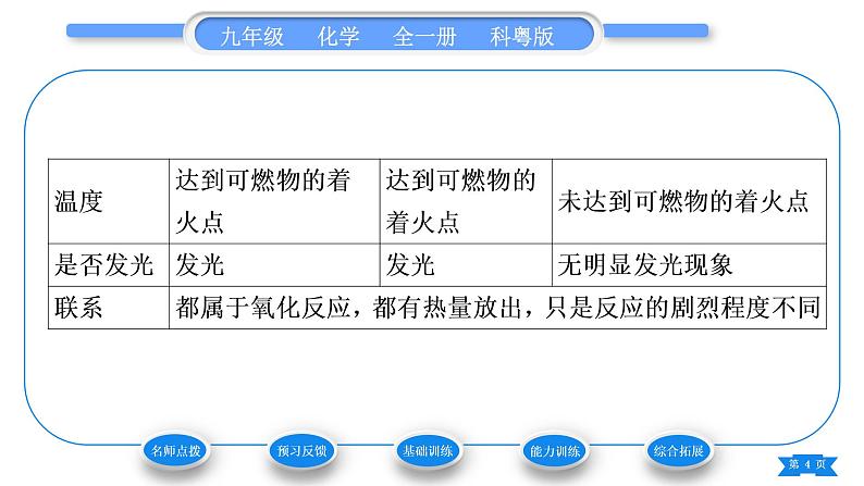 科粤版九年级化学上第三章维持生命之气——氧气3.3燃烧条件与灭火原理习题课件第4页