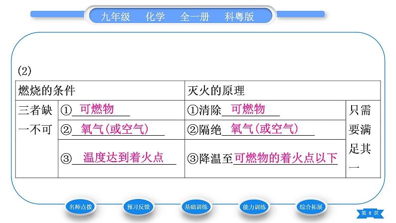 科粤版九年级化学上第三章维持生命之气——氧气3.3燃烧条件与灭火原理习题课件第8页