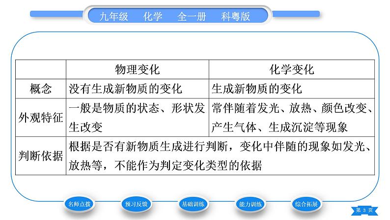 科粤版九年级化学上第一章大家都来学化学1.3物质的变化习题课件03