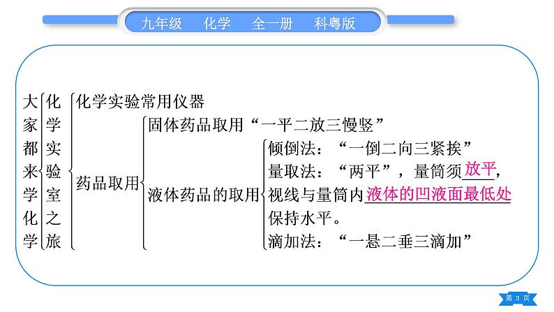 科粤版九年级化学上第一章大家都来学化学知识归纳习题课件第3页