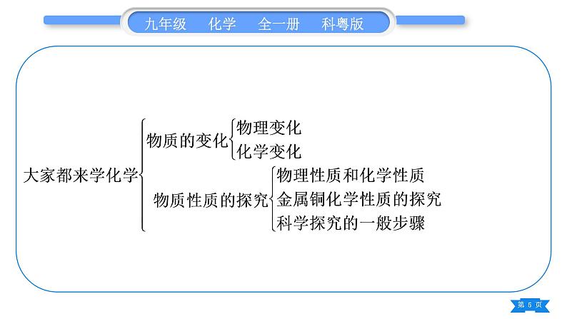 科粤版九年级化学上第一章大家都来学化学知识归纳习题课件第5页