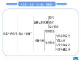 鲁教版九年级化学下第八单元海水中的化学复习与提升习题课件