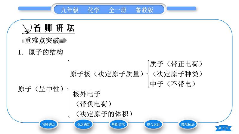 鲁教版九年级化学上第二单元探秘水世界第三节原子的构成第1课时原子的结构　原子质量的计量习题课件第2页