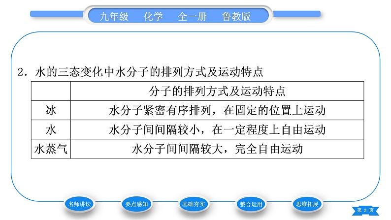 鲁教版九年级化学上第二单元探秘水世界第一节运动的水分子第1课时水的三态变化与水循环习题课件03