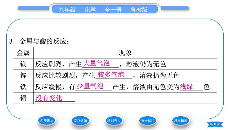 鲁教版九年级化学下第九单元金属到实验室去：探究金属的性质习题课件08