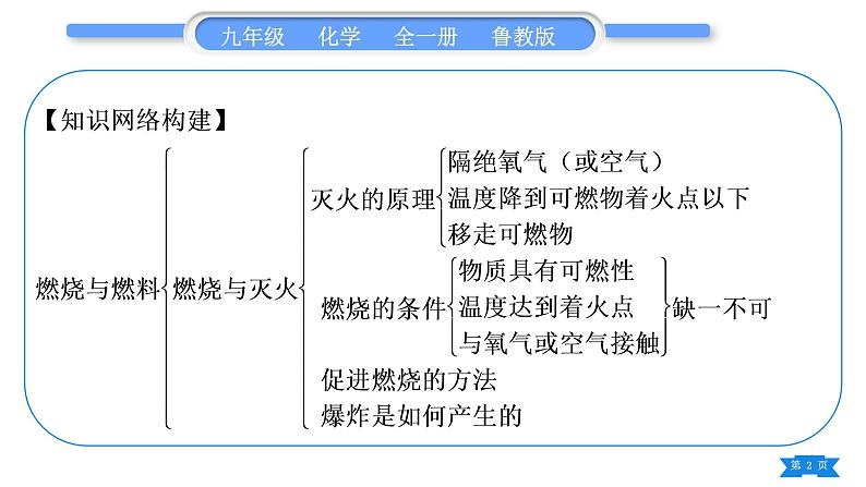 鲁教版九年级化学上第六单元燃烧与燃料复习与提升习题课件第2页