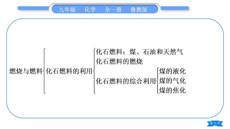 鲁教版九年级化学上第六单元燃烧与燃料复习与提升习题课件第3页