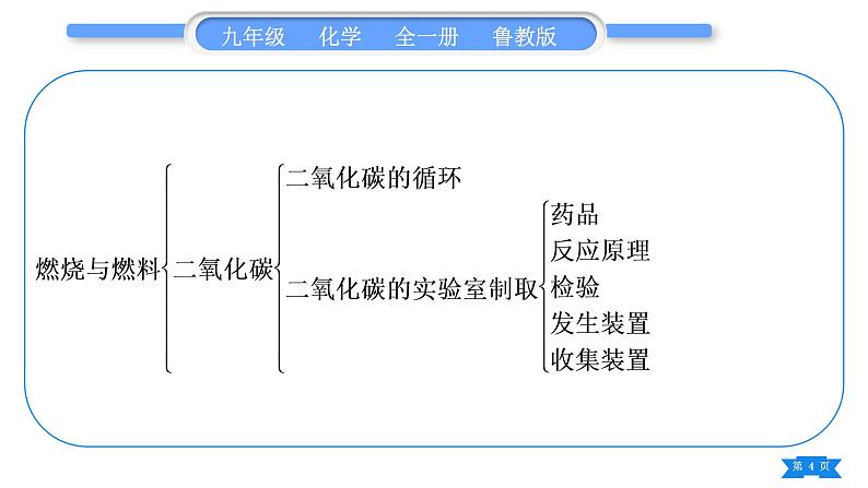 鲁教版九年级化学上第六单元燃烧与燃料复习与提升习题课件第4页