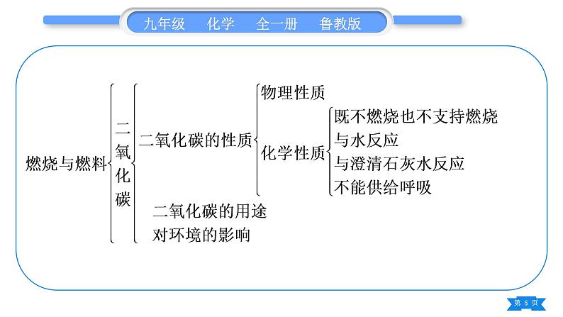 鲁教版九年级化学上第六单元燃烧与燃料复习与提升习题课件第5页