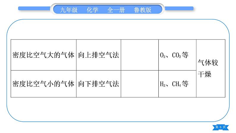 鲁教版九年级化学上第六单元燃烧与燃料专题三实验室常见气体的制取习题课件06