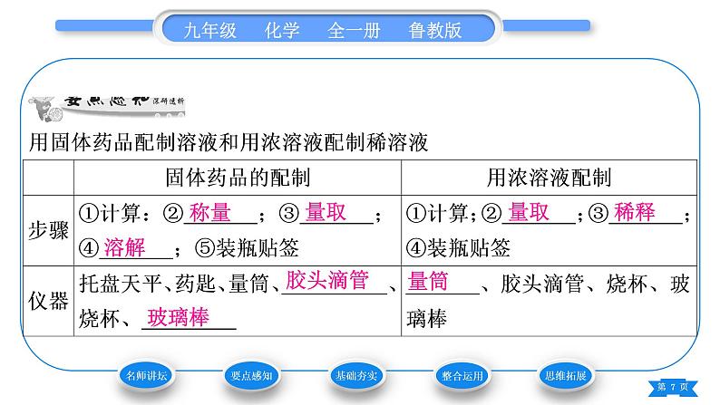 鲁教版九年级化学上第三单元溶液到实验室去：配制一定溶质质量分数的溶液习题课件第7页