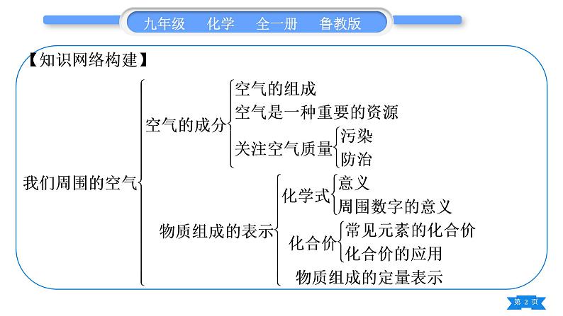 鲁教版九年级化学上第四单元我们周围的空气复习与提升习题课件02