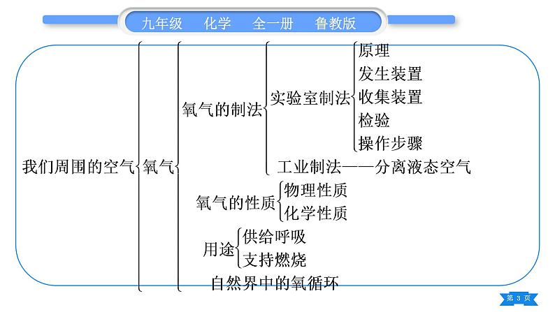 鲁教版九年级化学上第四单元我们周围的空气复习与提升习题课件03