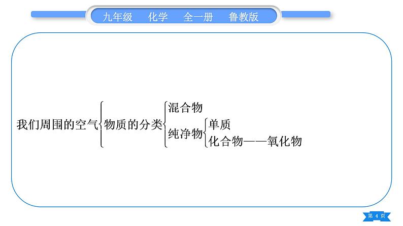 鲁教版九年级化学上第四单元我们周围的空气复习与提升习题课件04