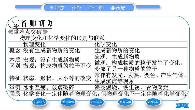 鲁教版九年级化学上第一单元步入化学殿堂第一节化学真奇妙习题课件02