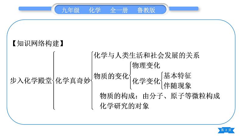 鲁教版九年级化学上第一单元步入化学殿堂复习与提升习题课件02