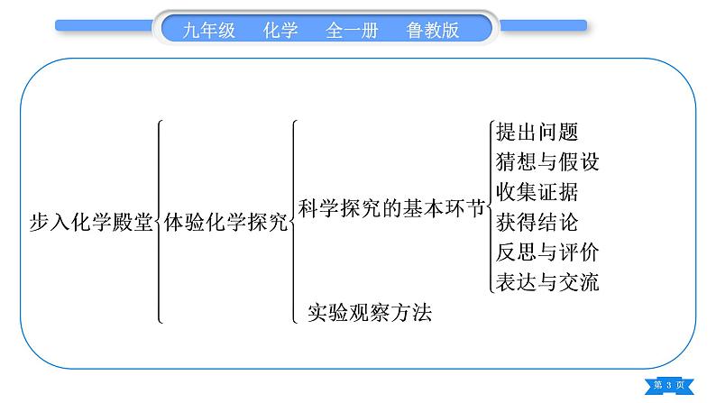 鲁教版九年级化学上第一单元步入化学殿堂复习与提升习题课件03