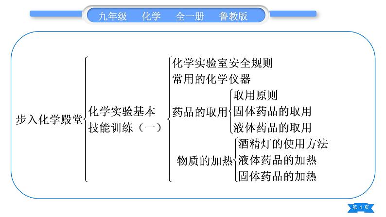 鲁教版九年级化学上第一单元步入化学殿堂复习与提升习题课件04