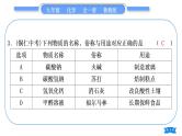 鲁教版九年级化学下单元周周测十二(8.3至粗盐中难溶性杂质的去除)习题课件