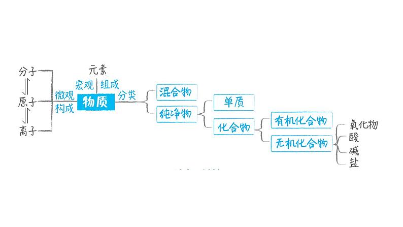 人教版九年级化学下册第2讲物质构成的奥秘课件03