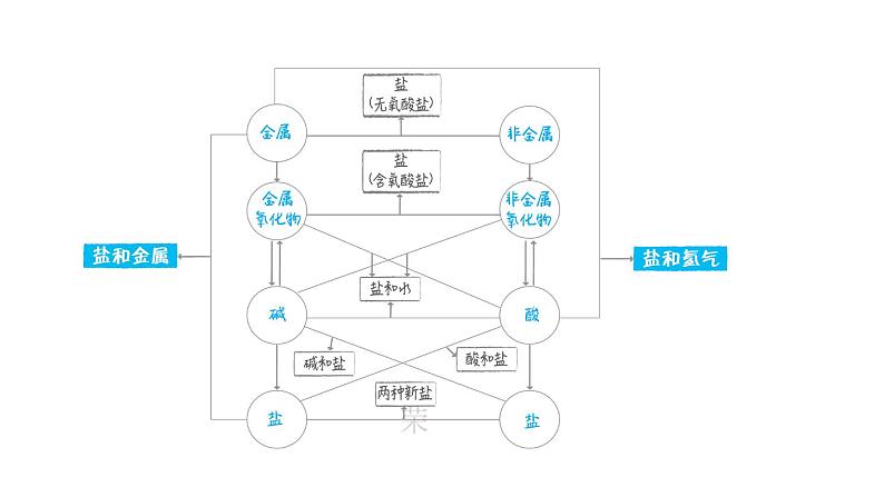 人教版九年级化学下册第4讲物质间的相互反应及转化课件第3页