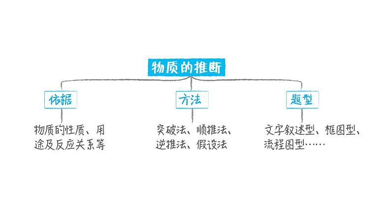 人教版九年级化学下册第6讲物质的推断课件第3页