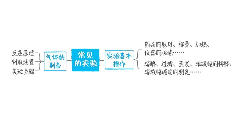 人教版九年级化学下册第7讲化学实验基本操作及气体的制备课件第3页