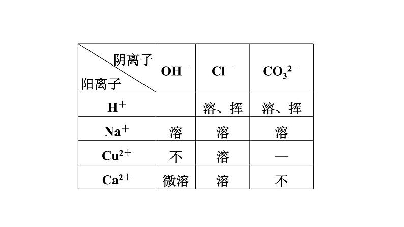 人教版九年级化学下册第十一单元热门考点整合专训课件06